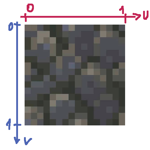 UVs example
